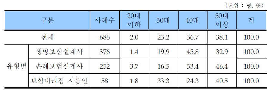 보험종사자 연령대