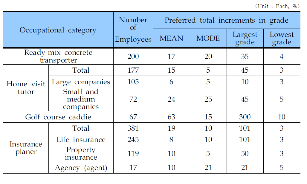 [Graded standard wage type] Preferred total increments in grade