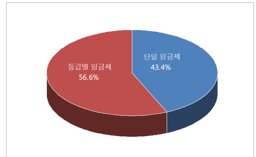 보험종사자 선호 고시 임금 형태