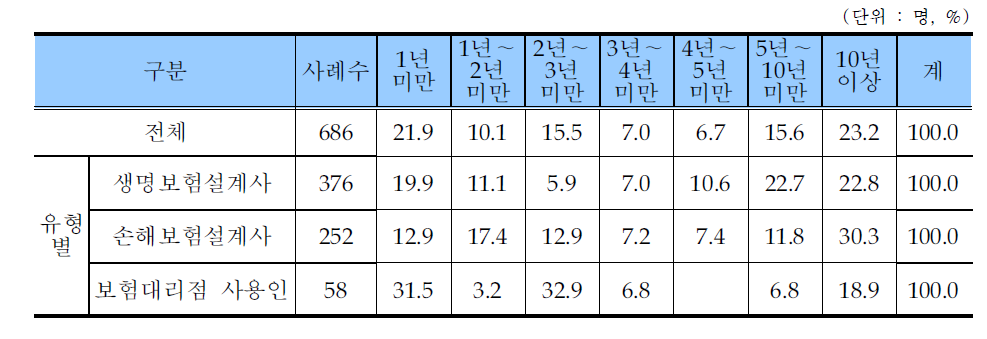 보험종사자 현직장 근무년수