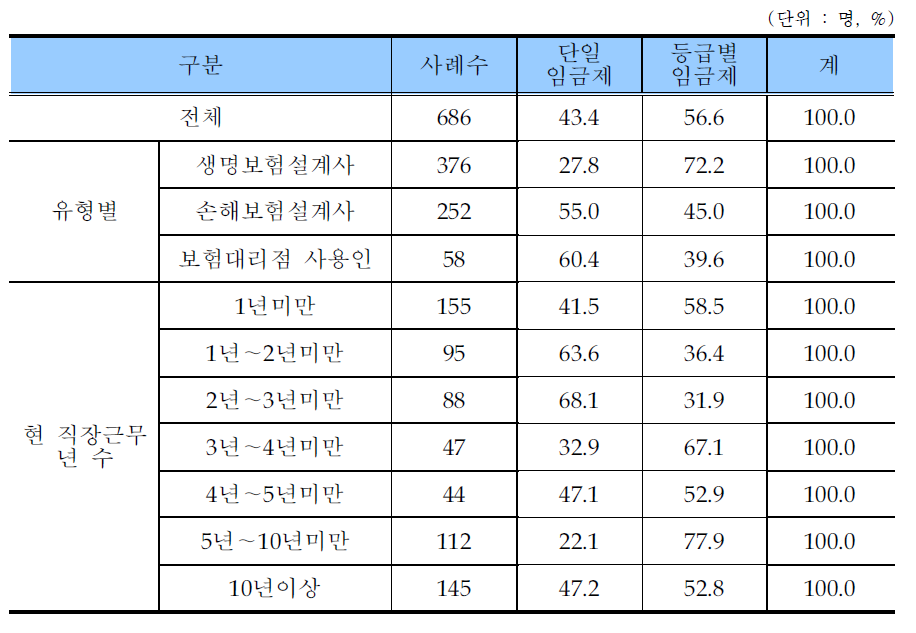 보험종사자 선호 고시 임금 형태