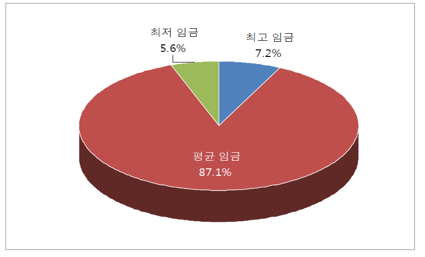 보험종사자 선호 적용임금 형태