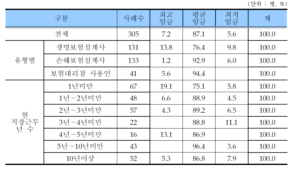 보험종사자 선호 적용임금 형태