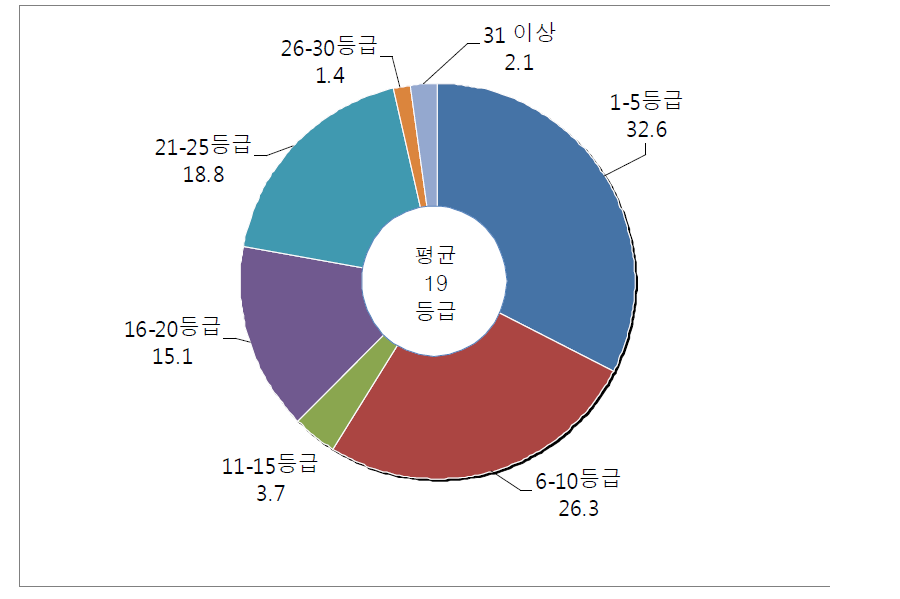 보험종사자 선호 임금 등급 수