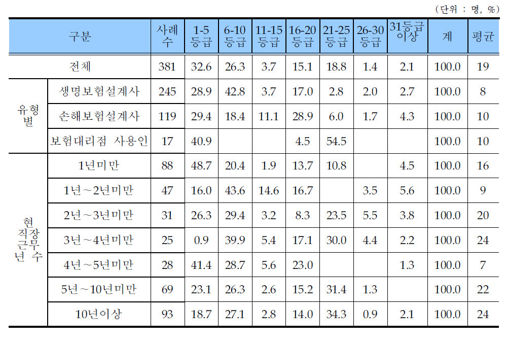 보험종사자 선호 임금 등급 수