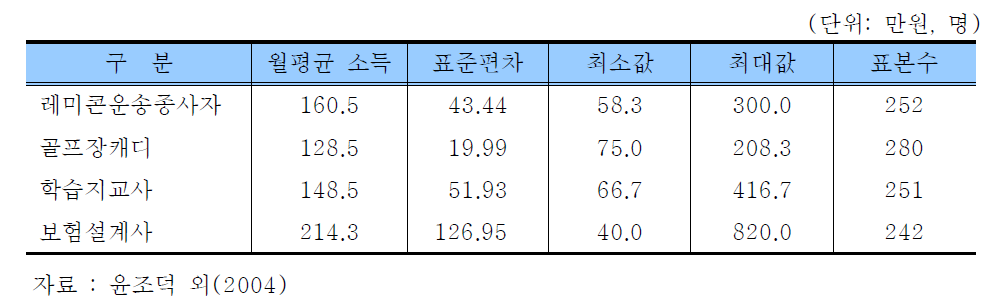 특수형태 근로종사자의 월평균 소득