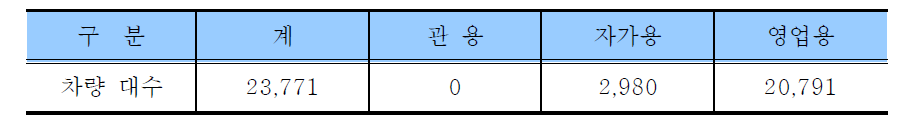 등록 용도별 레미콘믹서 트럭 현황