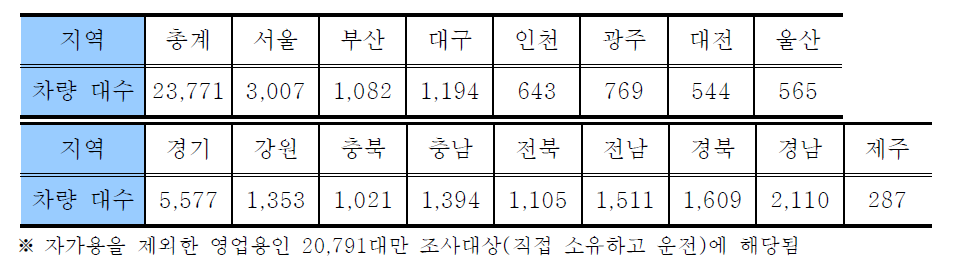 지역별 레미콘믹서 트럭 현황