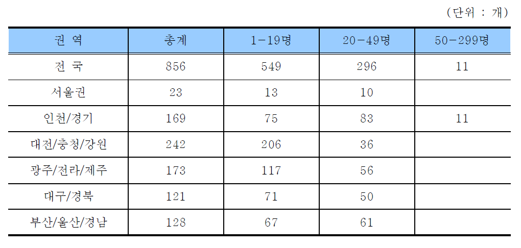 전국 종사자규모별 레미콘제조업 사업체 현황