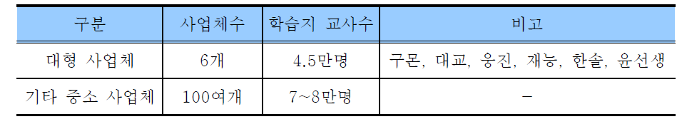 사업체 규모별 학습지교사 현황