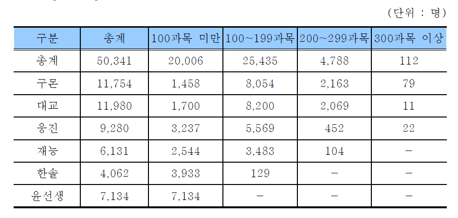 대형사업체의 관리과목수별 학습지교사 현황