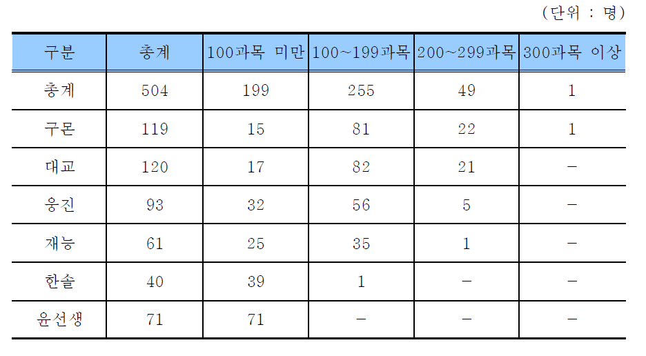 대형사업체 관리과목수별 학습지교사 비례할당