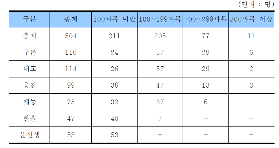 대형사업체 관리과목수별 학습지교사 루트비례할당