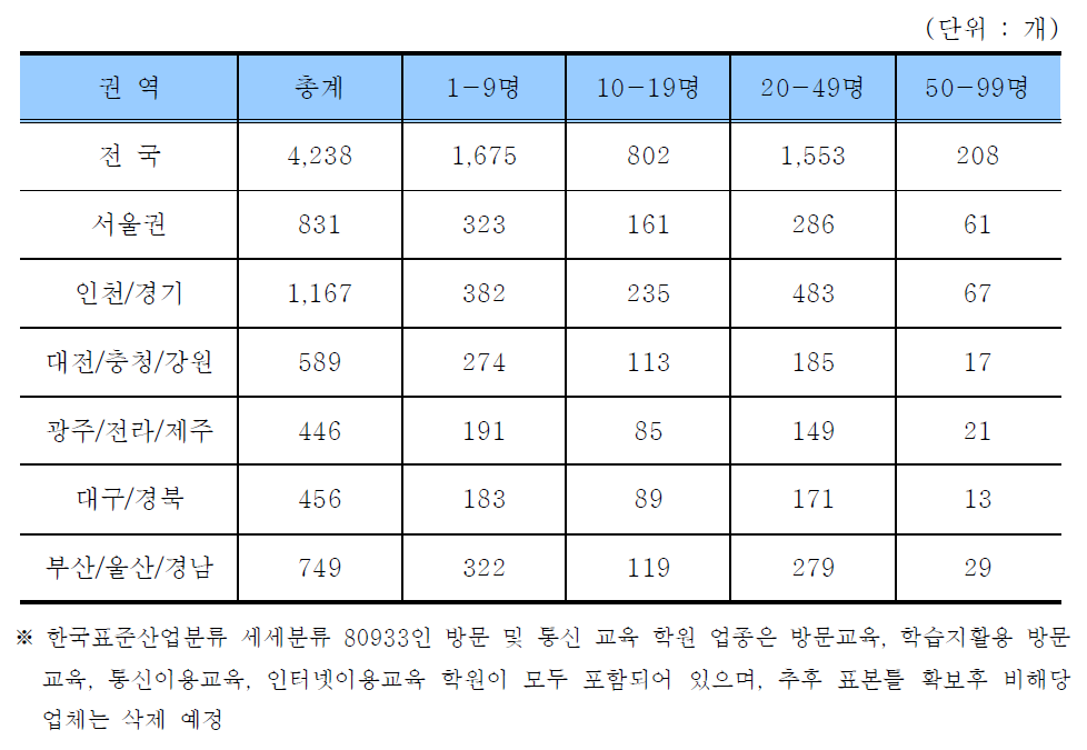 전국 종사자규모별 방문 및 통신 교육 학원 현황