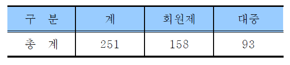 회원제/대중 구분별 골프장 현황