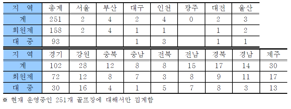 지역별 골프장 현황