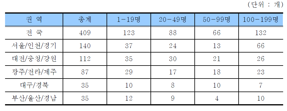 권역별 종사자규모별 골프장 및 휴양콘도 운영업 사업체 현황