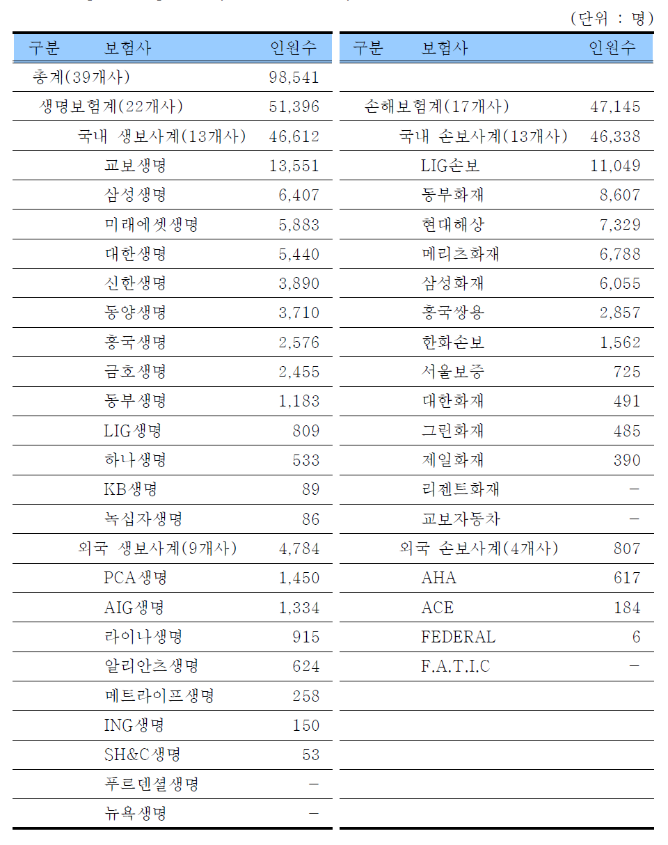 생명/손보 및 국내/외국 보험사별 사용인 현황