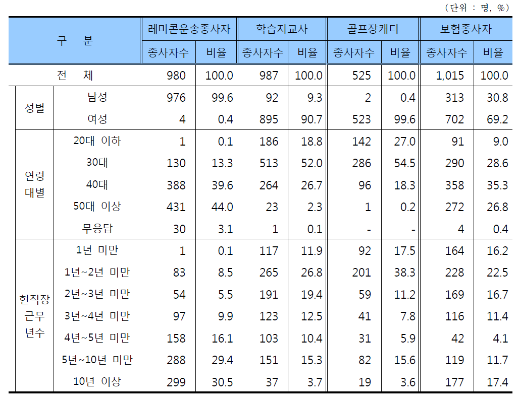 사업체용 부문 응답자 특성