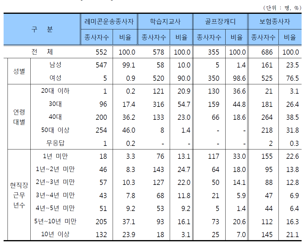 종사자용 부문 응답자 특성