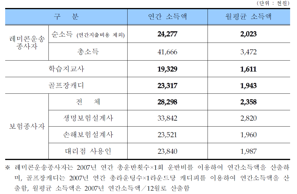 직종별 연간 및 월평균 소득액