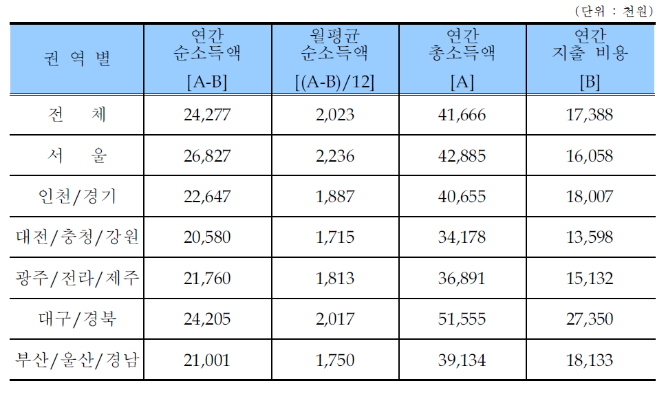 권역별 레미콘운송종사자 소득액 및 지출액