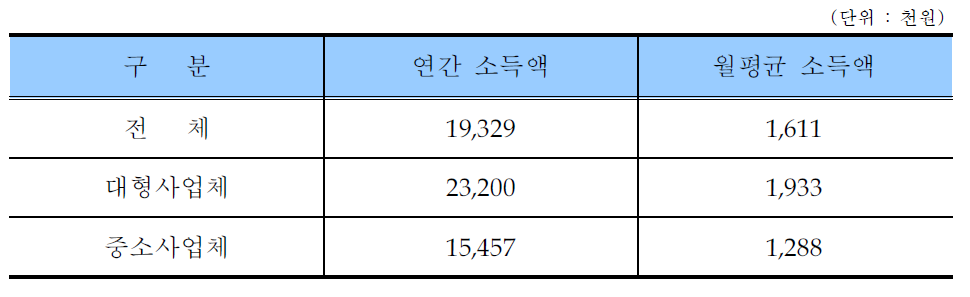 유형별 학습지교사 소득액