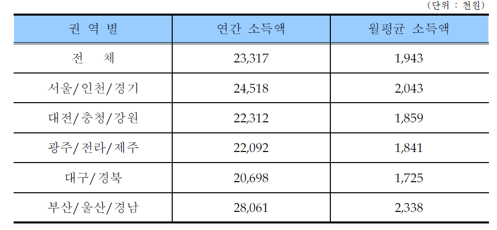 권역별 골프장캐디 소득액