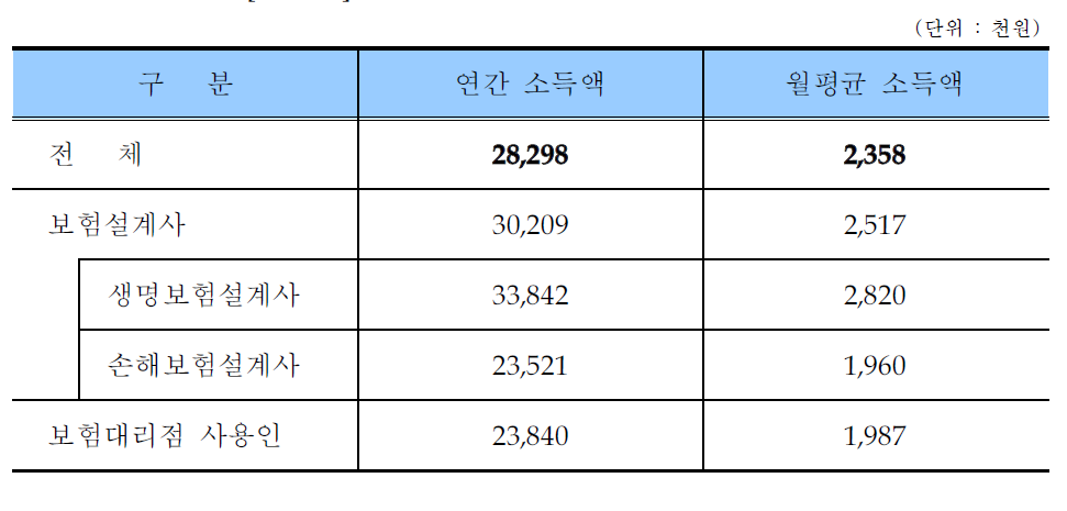 유형별 보험종사자 소득액