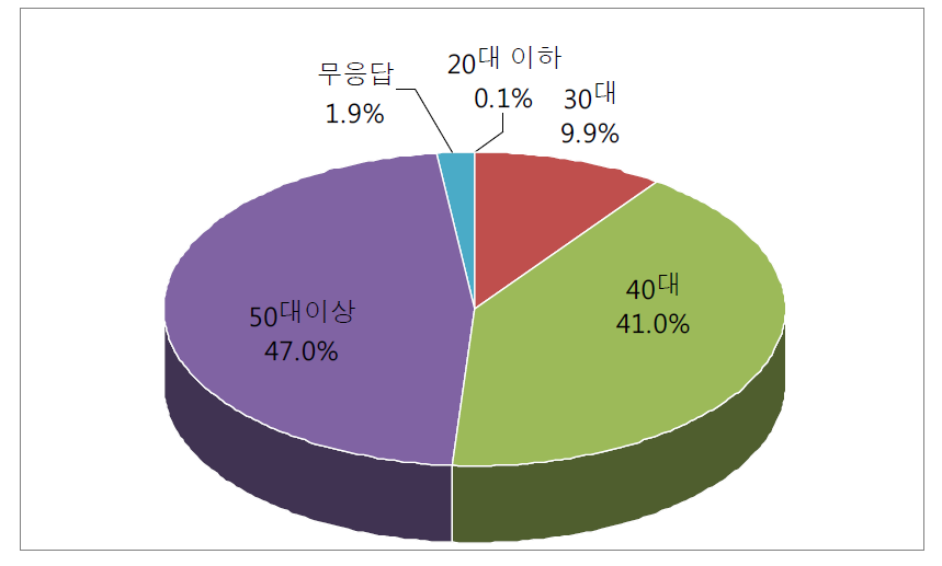 레미콘운송종사자 연령대