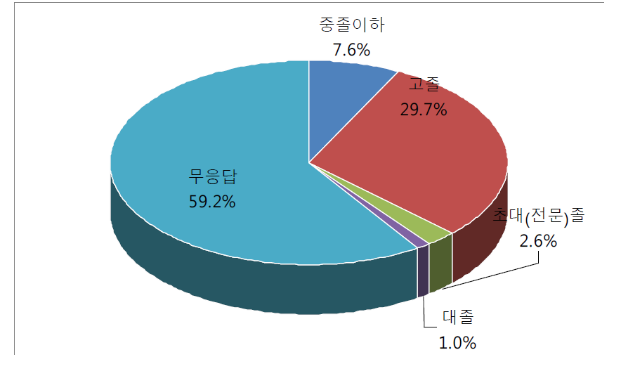 레미콘운송종사자 학력