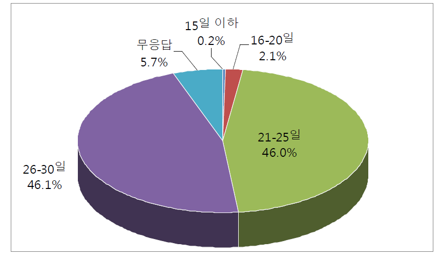 레미콘운송종사자 월평균 근로일수