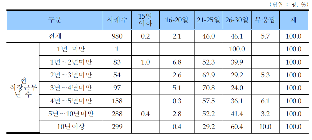 레미콘운송종사자 월평균 근로일수