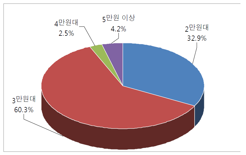 레미콘운송종사자 1회 운반비