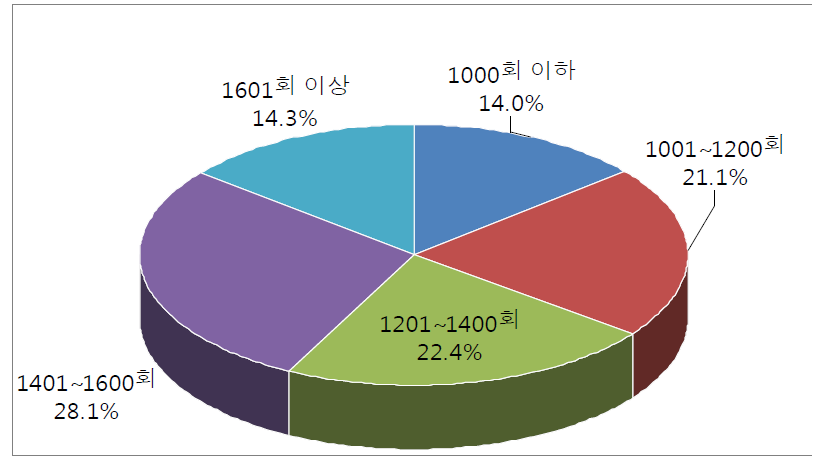 레미콘운송종사자 연간 총 운반횟수