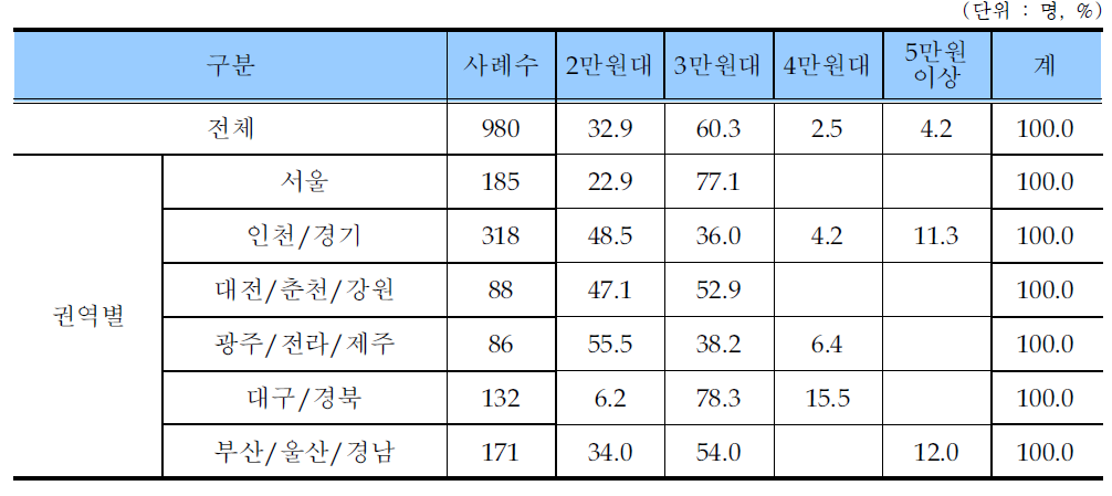 레미콘운송종사자 1회 운반비