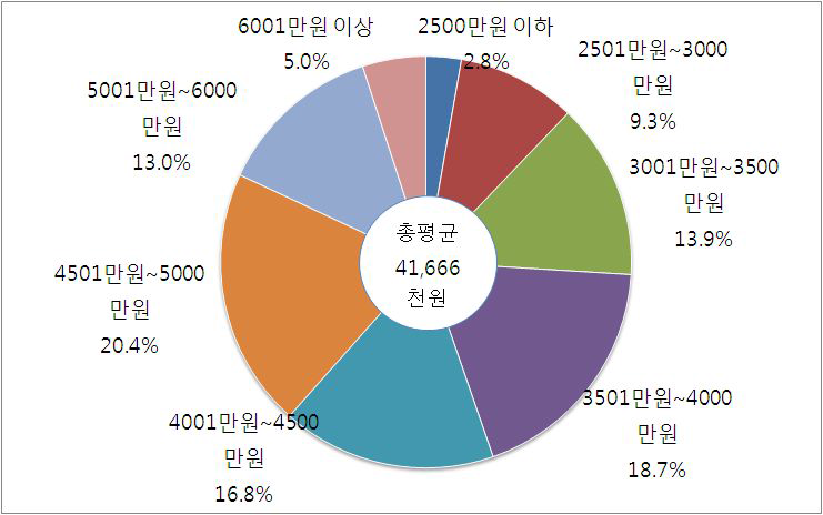 레미콘운송종사자 연간 총 소득