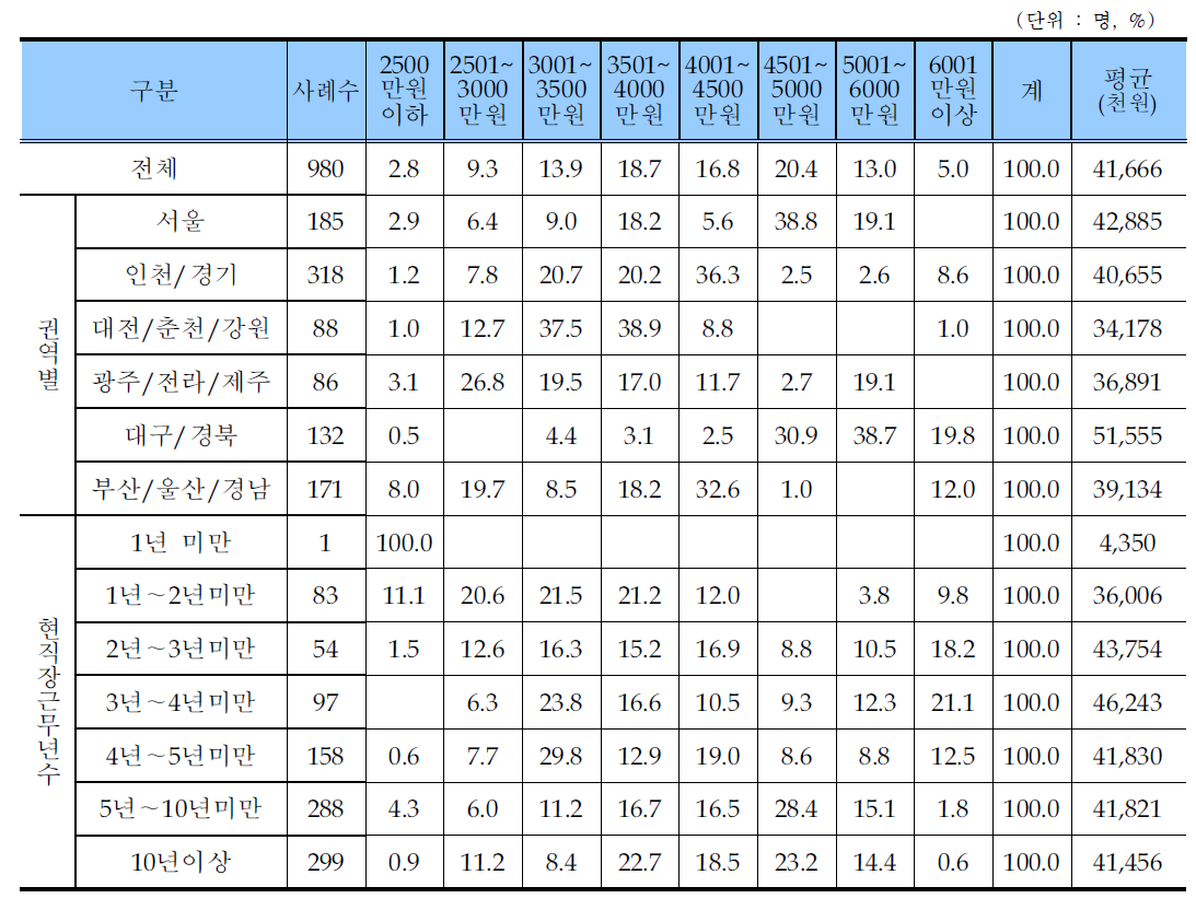 레미콘운송종사자 연간 총 소득