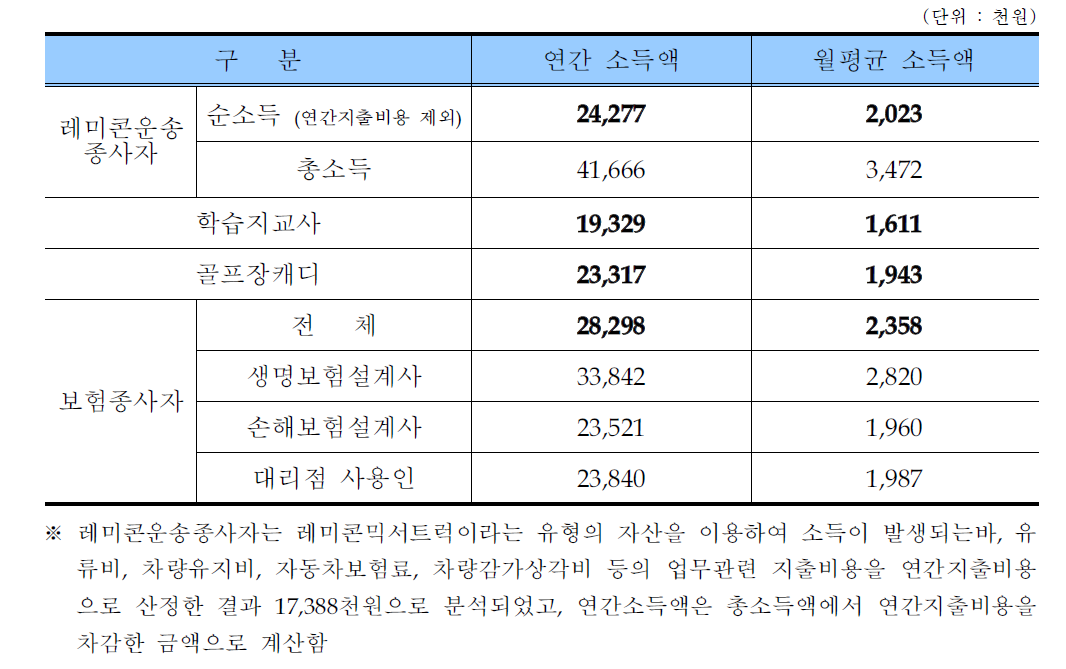 직종별 연간 및 월평균 소득액