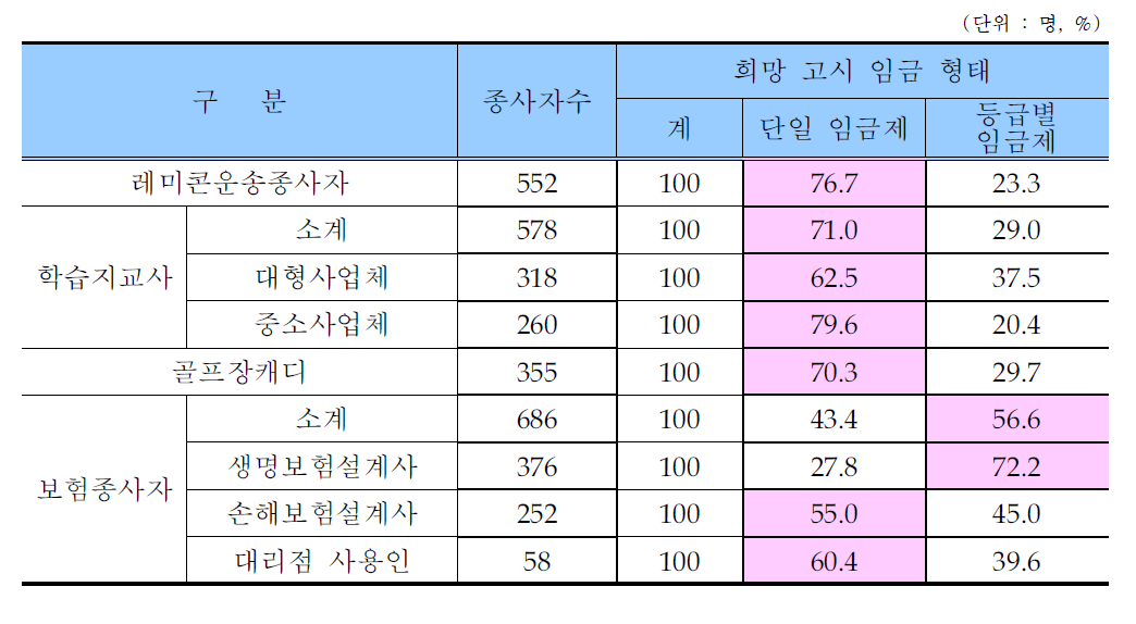 기준임금 고시 선호형태