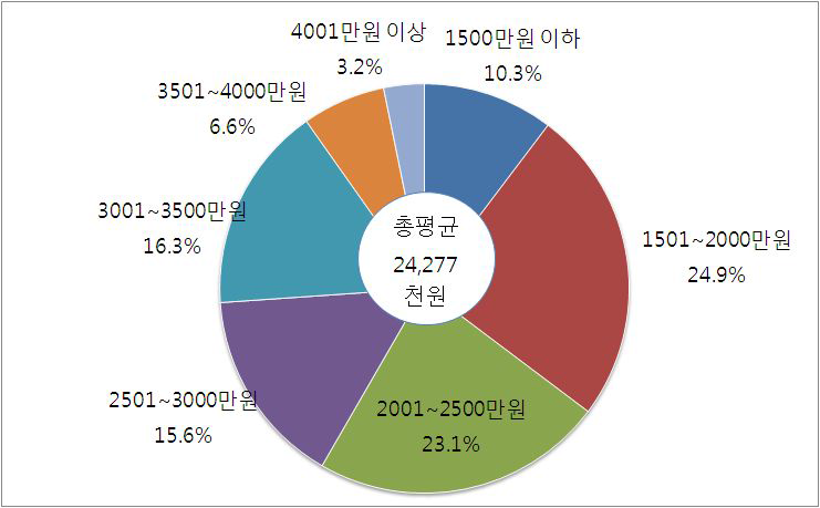 레미콘운송종사자 연간 순소득