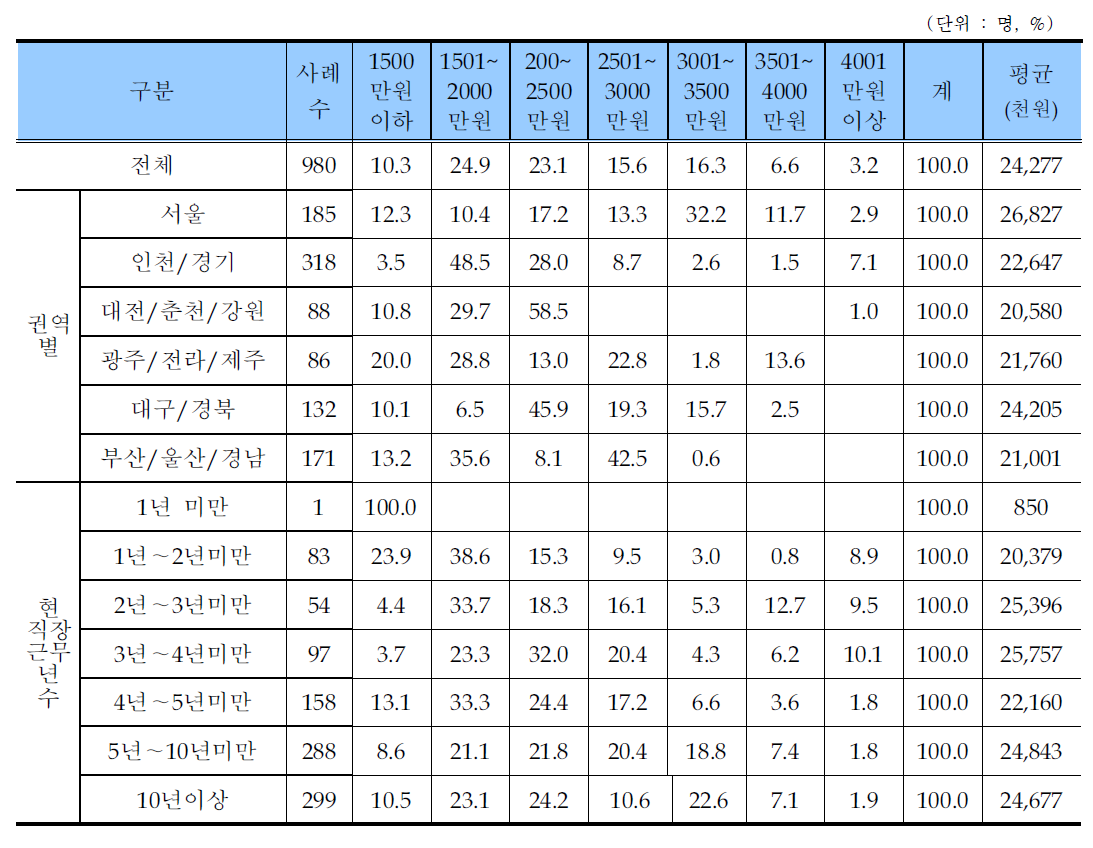 레미콘운송종사자 연간 순소득