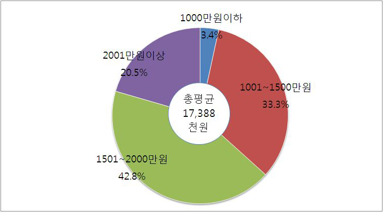 레미콘운송종사자 연간 지출 비용