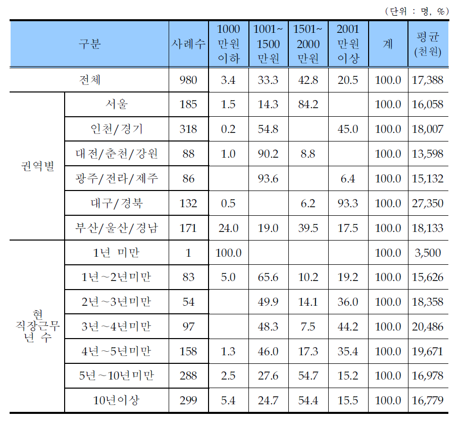 레미콘운송종사자 연간 지출 비용