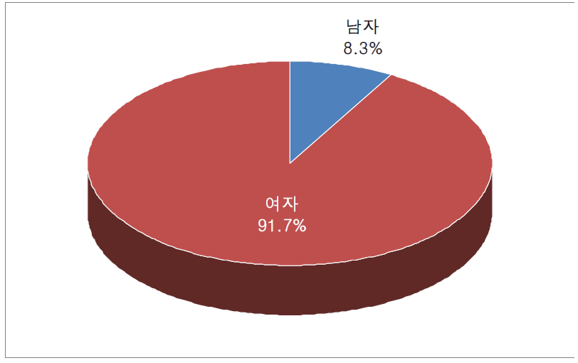 학습지교사 성별 구성비