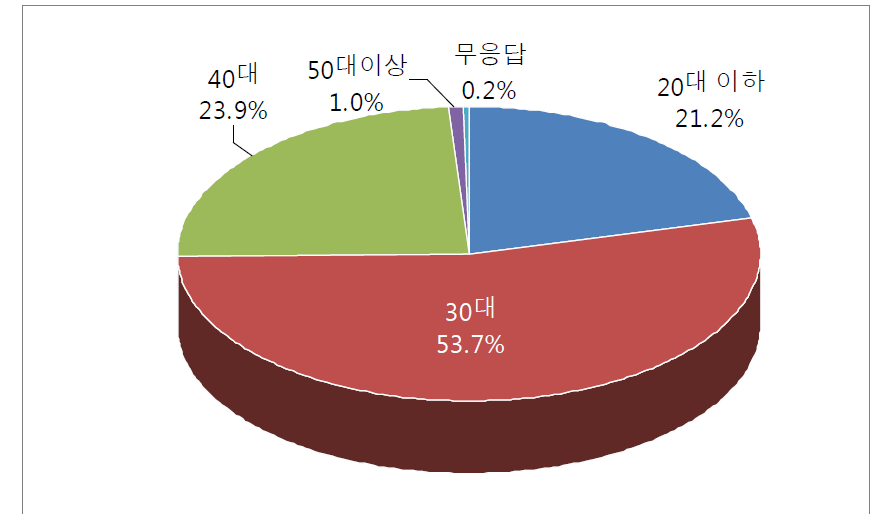 학습지교사 연령대