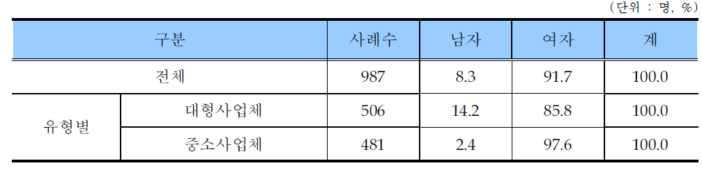 학습지교사 성별 구성비