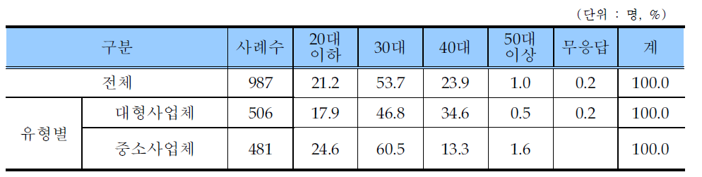 학습지교사 연령대