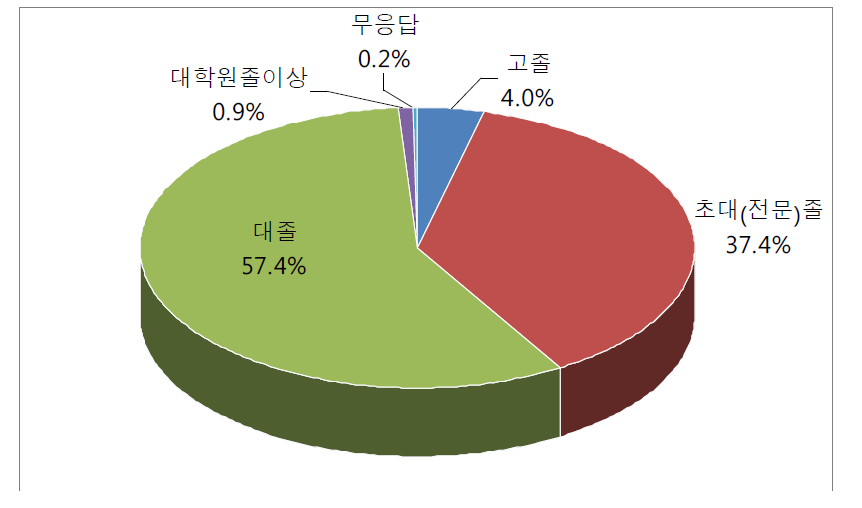 학습지교사 학력