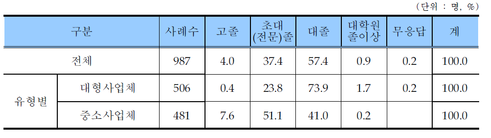 학습지교사 학력